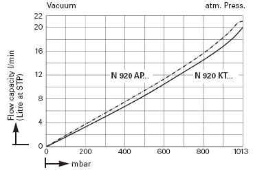 ������������� ��������� ����� KNF N 920 AP.29.18 (21 �/���, 1,5 ����)