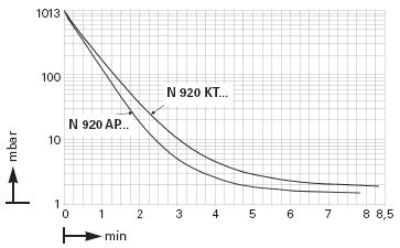 ������������� ��������� ����� KNF N 920 AP.29.18 (21 �/���, 1,5 ����)