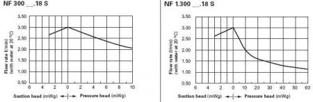 Насос для жидкостей LIQUIPORT NF 300 KT.18 S (0.5-3.0 л/мин)