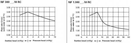 Насос для жидкостей LIQUIPORT NF 300 TT.18 RC (0.5-3.0 л/мин)