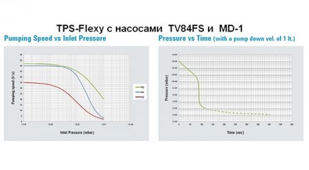 Высоковакуумный откачной пост TPS-Flexy